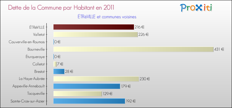 Dette par habitant de la commune en 2011 pour ÉTRéVILLE et les communes proches Comparaison de la dette par habitant de la commune en 2011 pour ÉTRéVILLE et les communes voisines
