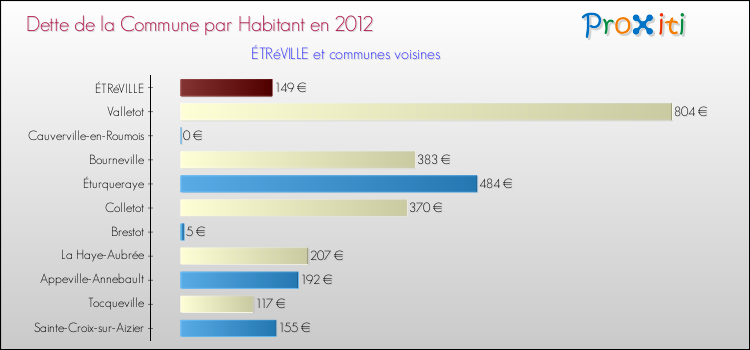 Dette par habitant de la commune en 2012 pour ÉTRéVILLE et les communes proches Comparaison de la dette par habitant de la commune en 2012 pour ÉTRéVILLE et les communes voisines
