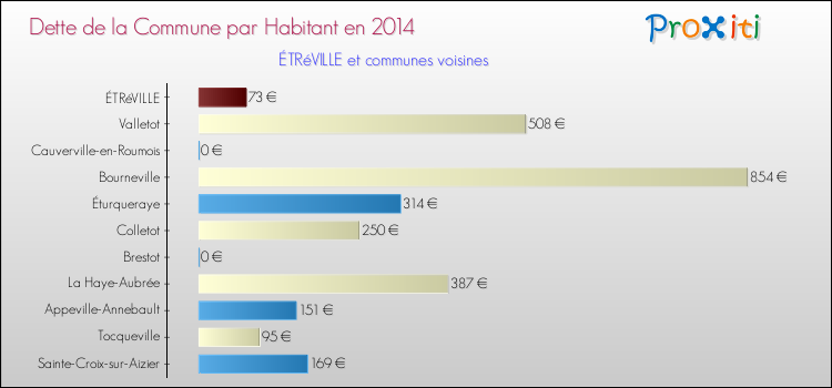 Dette par habitant de la commune en 2014 pour ÉTRéVILLE et les communes proches Comparaison de la dette par habitant de la commune en 2014 pour ÉTRéVILLE et les communes voisines