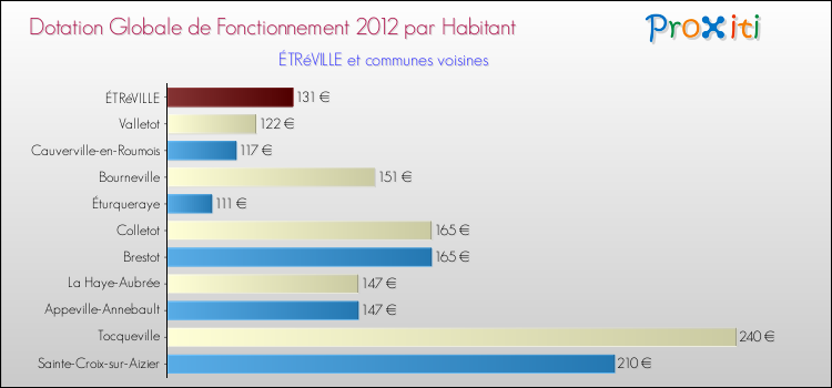 Montant des dotations globales de fonctionnement DGF par Habitant pour ÉTRéVILLE et les communes proches Comparaison des des dotations globales de fonctionnement DGF par habitant pour ÉTRéVILLE et les communes voisines