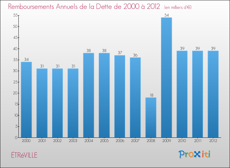 Evolution de l'annuité de la dette pour la commune de ÉTRéVILLE de 2000 à 2012 Annuités de la dette pour ÉTRéVILLE de 2000 à 2012