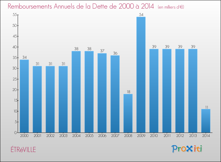 Evolution de l'annuité de la dette pour la commune de ÉTRéVILLE de 2000 à 2014 Annuités de la dette pour ÉTRéVILLE de 2000 à 2014