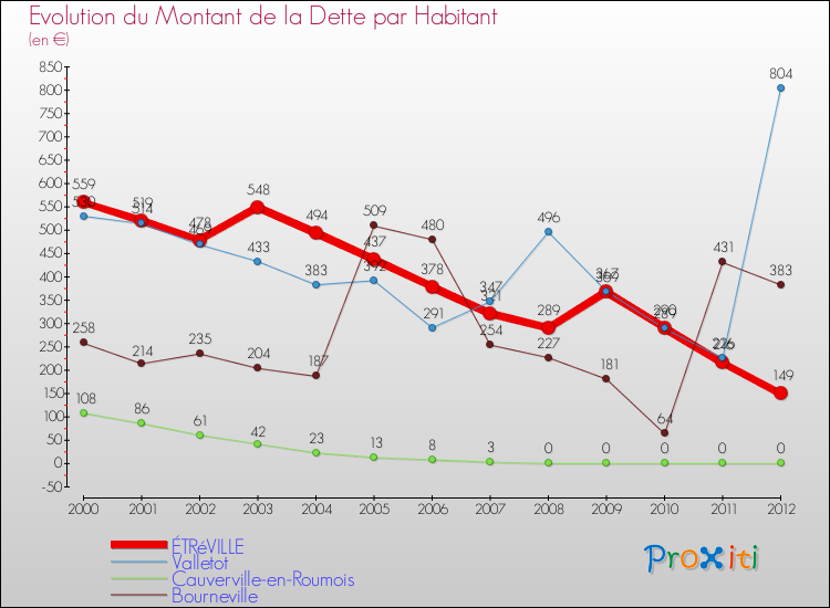 Evolution de la dette par habitant pour la commune de ÉTRéVILLE et les communes proches de 2000 à 2012 Comparaison de la dette par habitant pour ÉTRéVILLE et les communes voisines de 2000 à 2012
