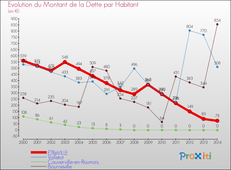 Evolution de la dette par habitant pour la commune de ÉTRéVILLE et les communes proches de 2000 à 2014 Comparaison de la dette par habitant pour ÉTRéVILLE et les communes voisines de 2000 à 2014