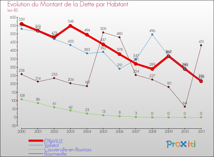 Evolution de la dette par habitant pour la commune de ÉTRéVILLE et les communes proches Comparaison de la dette par habitant pour ÉTRéVILLE et les communes voisines