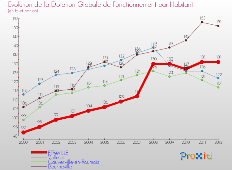 Evolution et montant de la dotation globale de fonctionnement par Habitant pour ÉTRéVILLE et les communes proches Comparaison des dotations globales de fonctionnement par habitant pour ÉTRéVILLE et les communes voisines