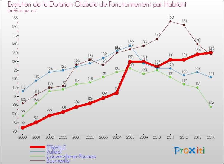 Evolution et montant de la dotation globale de fonctionnement par Habitant pour ÉTRéVILLE et les communes proches de 2000 à 2014. Comparaison des dotations globales de fonctionnement par habitant pour ÉTRéVILLE et les communes voisines de 2000 à 2014.