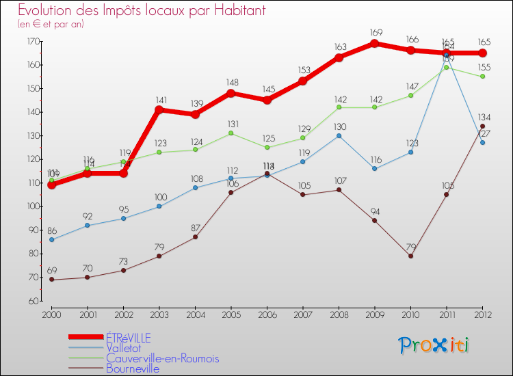 Evolution et montant des impôts locaux par Habitant pour ÉTRéVILLE et les communes proches Comparaison des impôts locaux par habitant pour ÉTRéVILLE et les communes voisines