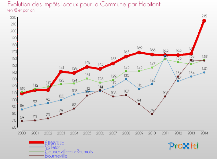 Evolution et montant des impôts locaux par Habitant pour ÉTRéVILLE et les communes proches de 2000 à 2014 Comparaison des impôts locaux par habitant pour ÉTRéVILLE et les communes voisines de 2000 à 2014