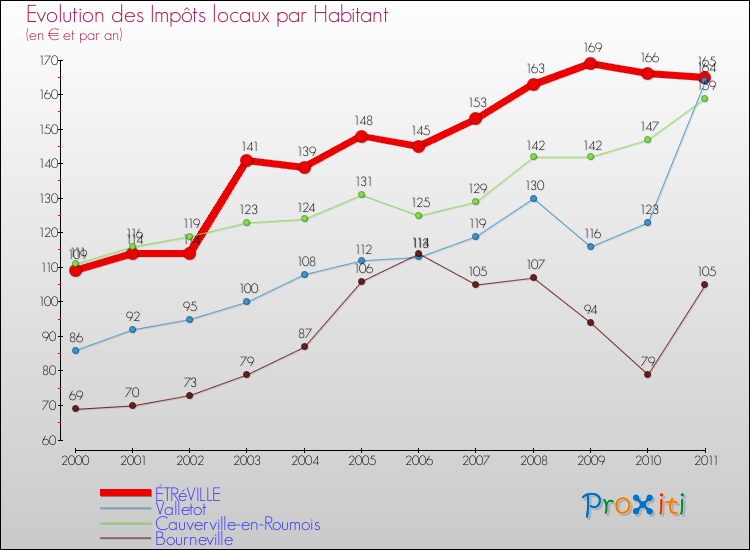 Evolution et montant des impôts locaux par Habitant pour ÉTRéVILLE et les communes proches Comparaison des impôts locaux par habitant pour ÉTRéVILLE et les communes voisines