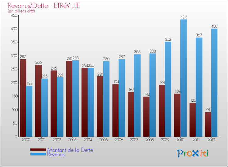 Evolution comparée de la dette et des revenus pour la commune de ÉTRéVILLE de 2000 à 2012 Comparaison de la dette et des revenus pour ÉTRéVILLE de 2000 à 2012
