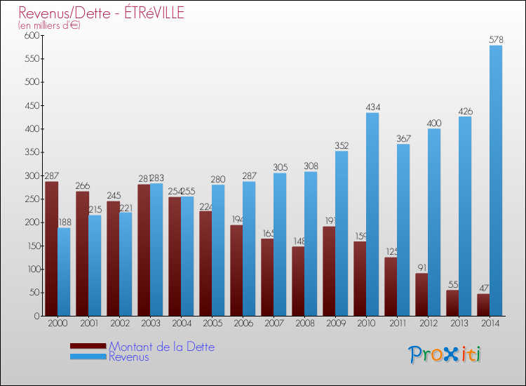 Evolution comparée de la dette et des revenus pour la commune de ÉTRéVILLE de 2000 à 2014 Comparaison de la dette et des revenus pour ÉTRéVILLE de 2000 à 2014