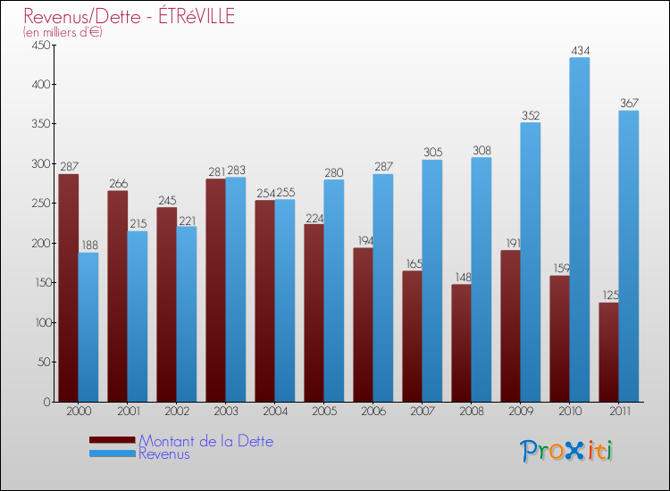 Evolution comparée de la dette et des revenus pour la commune de ÉTRéVILLE de 2000 à 2011 Comparaison de la dette et des revenus pour ÉTRéVILLE de 2000 à 2011