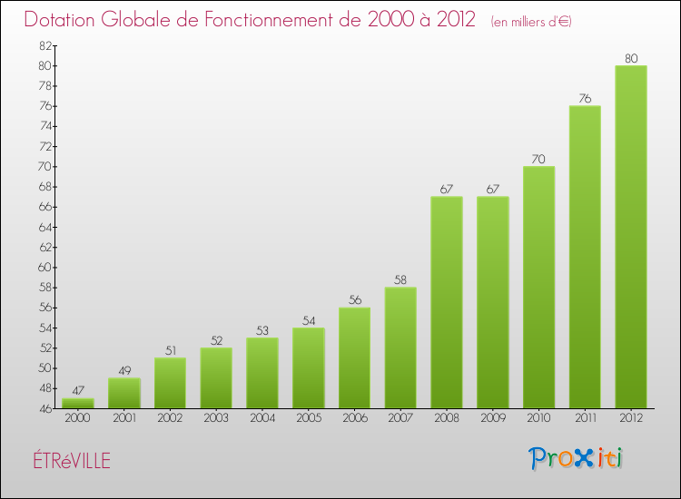 Evolution du montant de la Dotation Globale de Fonctionnement pour la commune de ÉTRéVILLE de 2000 à 2012 Evolution du montant de la Dotation Globale de Fonctionnement pour ÉTRéVILLE de 2000 à 2012