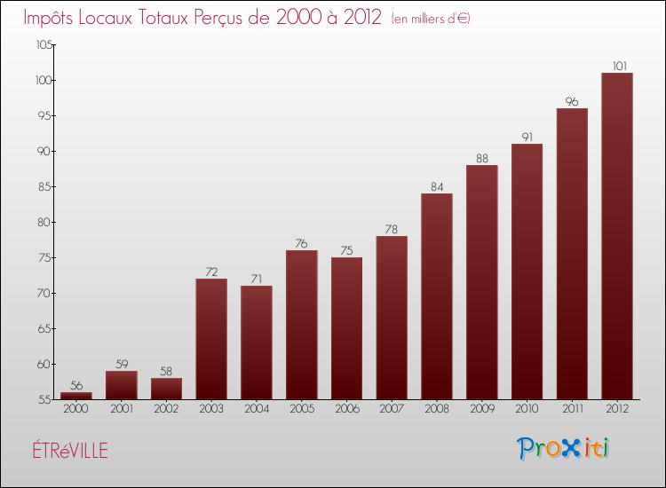 Evolution des Impôts Locaux pour la commune de ÉTRéVILLE de 2000 à 2012 Evolution des Impôts Locaux pour ÉTRéVILLE de 2000 à 2012