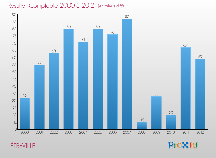 Evolution du résultat comptable pour la commune de ÉTRéVILLE de 2000 à 2012 Evolution du résultat comptable pour ÉTRéVILLE de 2000 à 2012