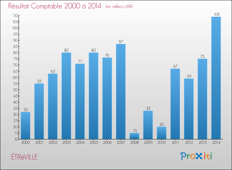 Evolution du résultat comptable pour la commune de ÉTRéVILLE de 2000 à 2014 Evolution du résultat comptable pour ÉTRéVILLE de 2000 à 2014