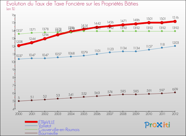 Evolution du taux de la taxe foncière sur le bati pour ÉTRéVILLE et les communes proches de 2000 à 2012 Comparaison des taux de taxe foncière sur le bati pour ÉTRéVILLE et les communes voisines de 2000 à 2012