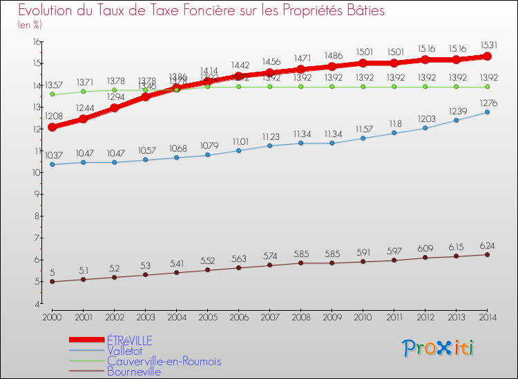 Evolution du taux de la taxe foncière sur le bati pour ÉTRéVILLE et les communes proches de 2000 à 2014 Comparaison des taux de taxe foncière sur le bati pour ÉTRéVILLE et les communes voisines de 2000 à 2014