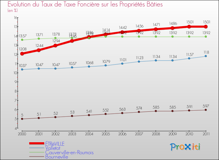 Evolution du taux de la taxe foncière sur le bati pour ÉTRéVILLE et les communes proches Comparaison des taux de taxe foncière sur le bati pour ÉTRéVILLE et les communes voisines
