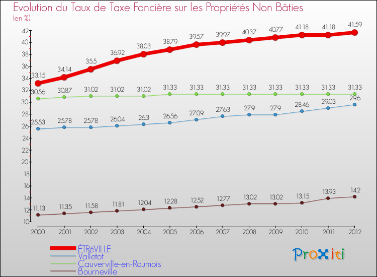 Evolution du taux de la taxe foncière sur les immeubles et terrains non batis pour ÉTRéVILLE et les communes proches de 2000 à 2012 Comparaison des taux de la taxe foncière sur les immeubles et terrains non batis pour ÉTRéVILLE et les communes voisines de 2000 à 2012