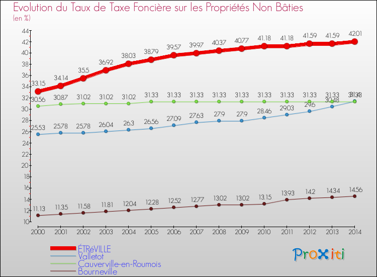 Evolution du taux de la taxe foncière sur les immeubles et terrains non batis pour ÉTRéVILLE et les communes proches de 2000 à 2014 Comparaison des taux de la taxe foncière sur les immeubles et terrains non batis pour ÉTRéVILLE et les communes voisines de 2000 à 2014