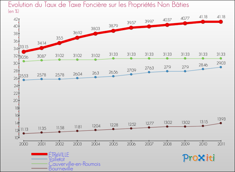 Evolution du taux de la taxe foncière sur les immeubles et terrains non batis pour ÉTRéVILLE et les communes proches Comparaison des taux de la taxe foncière sur les immeubles et terrains non batis pour ÉTRéVILLE et les communes voisines