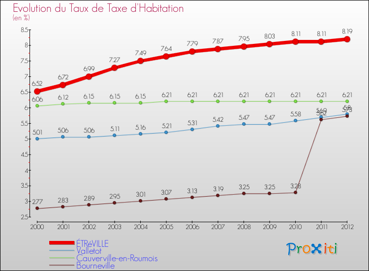 Evolution du taux de la taxe d'habitation pour ÉTRéVILLE et les communes proches Comparaison des taux de la taxe d'habitation pour ÉTRéVILLE et les communes voisines