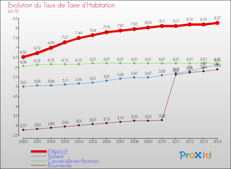 Evolution du taux de la taxe d'habitation pour ÉTRéVILLE et les communes proches de 2000 à 2014 Comparaison des taux de la taxe d'habitation pour ÉTRéVILLE et les communes voisines de 2000 à 2014