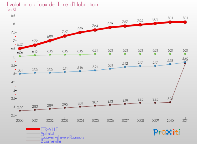 Evolution du taux de la taxe d'habitation pour ÉTRéVILLE et les communes proches Comparaison des taux de la taxe d'habitation pour ÉTRéVILLE et les communes voisines
