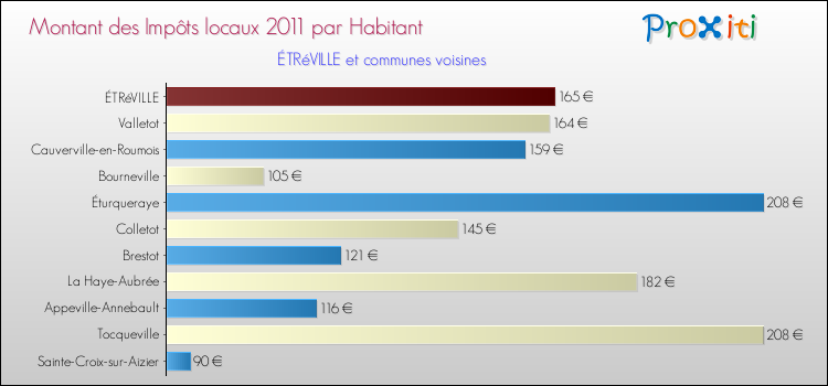 Montant des impôts locaux par Habitant pour ÉTRéVILLE et les communes proches Comparaison des impôts locaux par habitant pour ÉTRéVILLE et les communes voisines