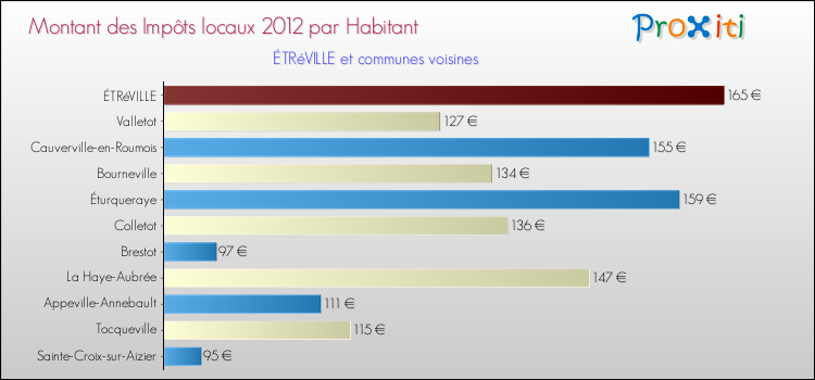 Montant des impôts locaux par Habitant pour ÉTRéVILLE et les communes proches Comparaison des impôts locaux par habitant pour ÉTRéVILLE et les communes voisines