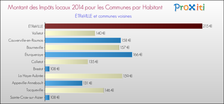 Montant des impôts locaux par Habitant pour ÉTRéVILLE et les communes proches en 2014 Comparaison des impôts locaux par habitant pour ÉTRéVILLE et les communes voisines en 2014