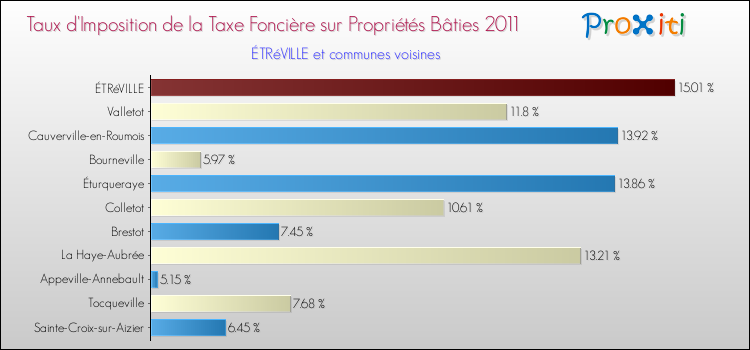 Taux d'imposition de la taxe foncière sur le bati 2011 pour ÉTRéVILLE et les communes proches Comparaison des taux d'imposition de la taxe foncière sur le bati 2011 pour ÉTRéVILLE et les communes voisines