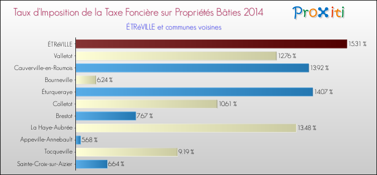 Taux d'imposition de la taxe foncière sur le bati 2014 pour ÉTRéVILLE et les communes proches Comparaison des taux d'imposition de la taxe foncière sur le bati 2014 pour ÉTRéVILLE et les communes voisines