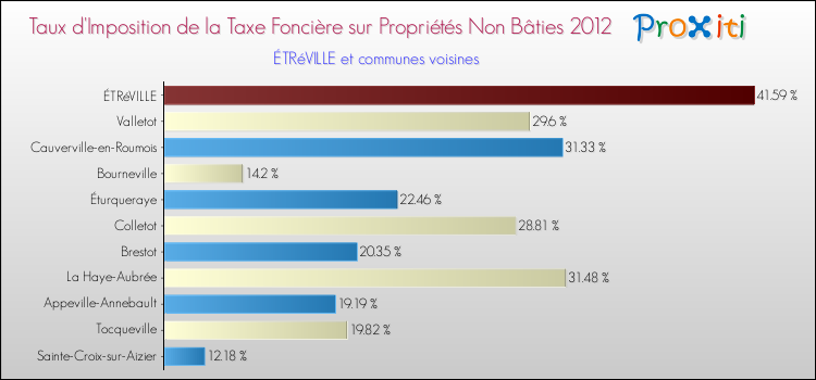 Taux d'imposition de la taxe foncière sur les immeubles et terrains non batis 2012 pour ÉTRéVILLE et les communes proches Comparaison des taux d'imposition de la taxe foncière sur les immeubles et terrains non batis 2012 pour ÉTRéVILLE et les communes voisines