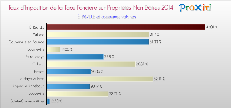 Taux d'imposition de la taxe foncière sur les immeubles et terrains non batis 2014 pour ÉTRéVILLE et les communes proches Comparaison des taux d'imposition de la taxe foncière sur les immeubles et terrains non batis 2014 pour ÉTRéVILLE et les communes voisines