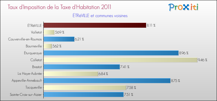 Taux d'imposition de la taxe d'habitation 2011 pour ÉTRéVILLE et les communes proches Comparaison des taux d'imposition de la taxe d'habitation 2011 pour ÉTRéVILLE et les communes voisines