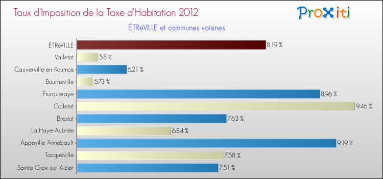 Taux d'imposition de la taxe d'habitation 2012 pour ÉTRéVILLE et les communes proches Comparaison des taux d'imposition de la taxe d'habitation 2012 pour ÉTRéVILLE et les communes voisines