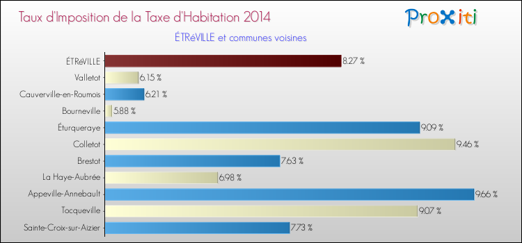 Taux d'imposition de la taxe d'habitation 2014 pour ÉTRéVILLE et les communes proches Comparaison des taux d'imposition de la taxe d'habitation 2014 pour ÉTRéVILLE et les communes voisines