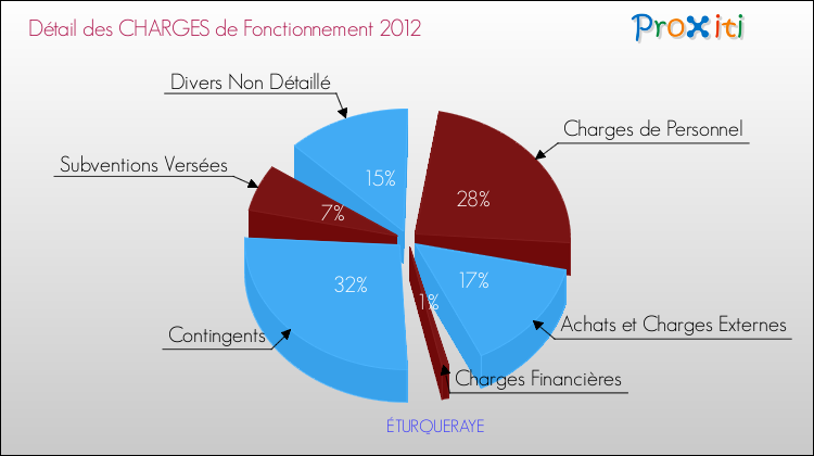 Décomposition des Charges de Fonctionnement 2012 de la commune de ÉTURQUERAYE Charges de Fonctionnement 2012 pour la commune de ÉTURQUERAYE
