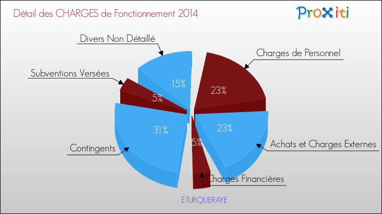 Décomposition des Charges de Fonctionnement 2014 de la commune de ÉTURQUERAYE Charges de Fonctionnement 2014 pour la commune de ÉTURQUERAYE