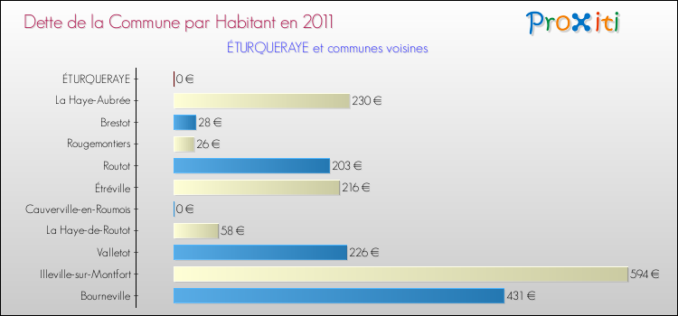 Dette par habitant de la commune en 2011 pour ÉTURQUERAYE et les communes proches Comparaison de la dette par habitant de la commune en 2011 pour ÉTURQUERAYE et les communes voisines