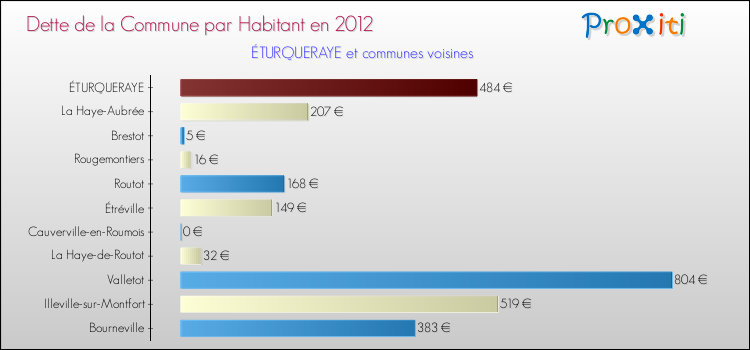Dette par habitant de la commune en 2012 pour ÉTURQUERAYE et les communes proches Comparaison de la dette par habitant de la commune en 2012 pour ÉTURQUERAYE et les communes voisines