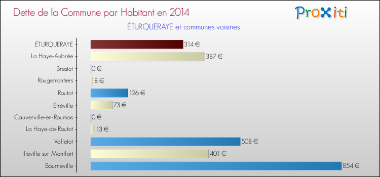 Dette par habitant de la commune en 2014 pour ÉTURQUERAYE et les communes proches Comparaison de la dette par habitant de la commune en 2014 pour ÉTURQUERAYE et les communes voisines