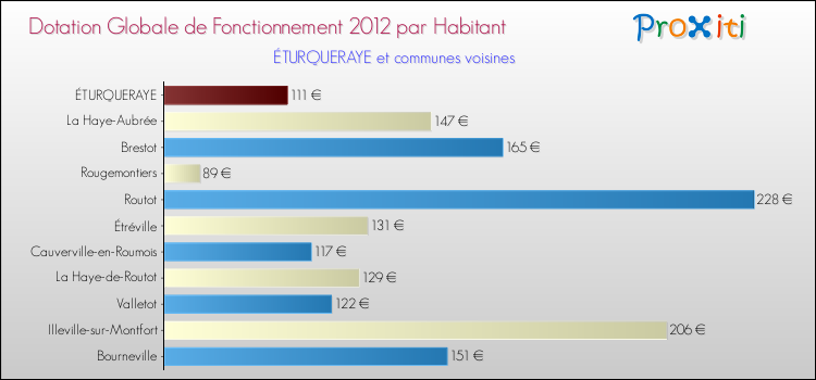 Montant des dotations globales de fonctionnement DGF par Habitant pour ÉTURQUERAYE et les communes proches Comparaison des des dotations globales de fonctionnement DGF par habitant pour ÉTURQUERAYE et les communes voisines