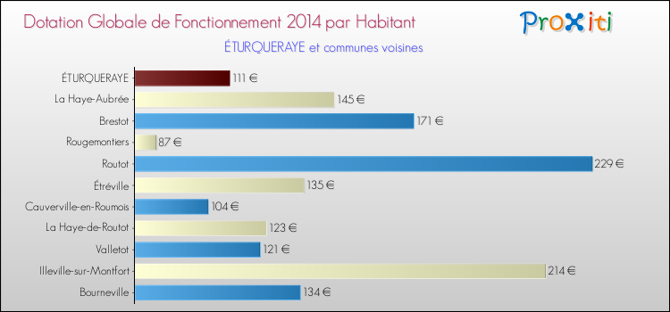 Montant des dotations globales de fonctionnement DGF par Habitant pour ÉTURQUERAYE et les communes proches en 2014. Comparaison des des dotations globales de fonctionnement DGF par habitant pour ÉTURQUERAYE et les communes voisines en 2014.
