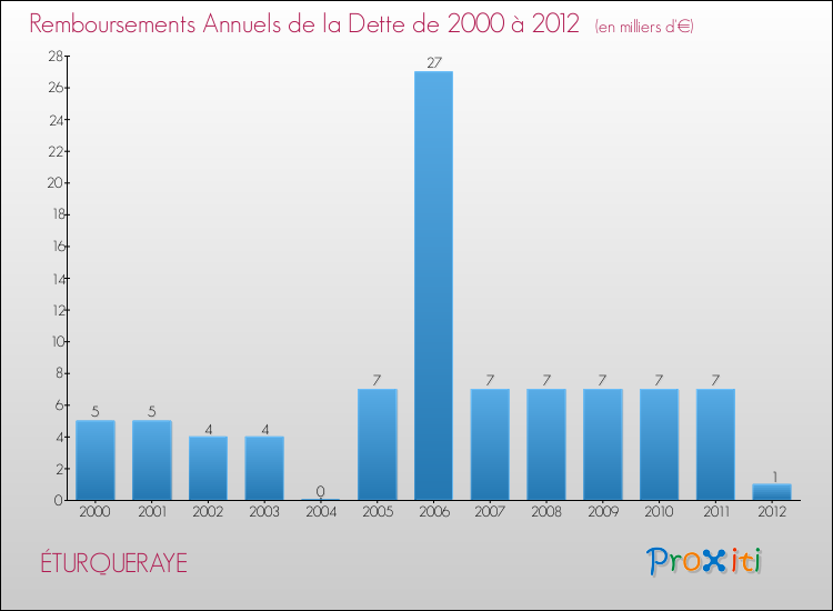 Evolution de l'annuité de la dette pour la commune de ÉTURQUERAYE de 2000 à 2012 Annuités de la dette pour ÉTURQUERAYE de 2000 à 2012