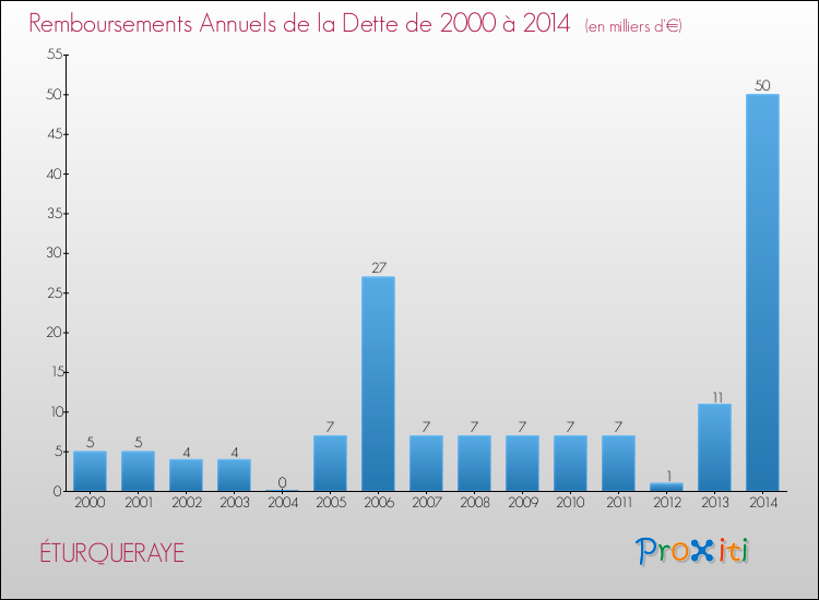 Evolution de l'annuité de la dette pour la commune de ÉTURQUERAYE de 2000 à 2014 Annuités de la dette pour ÉTURQUERAYE de 2000 à 2014