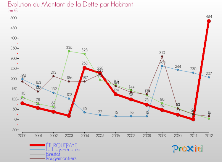 Evolution de la dette par habitant pour la commune de ÉTURQUERAYE et les communes proches de 2000 à 2012 Comparaison de la dette par habitant pour ÉTURQUERAYE et les communes voisines de 2000 à 2012